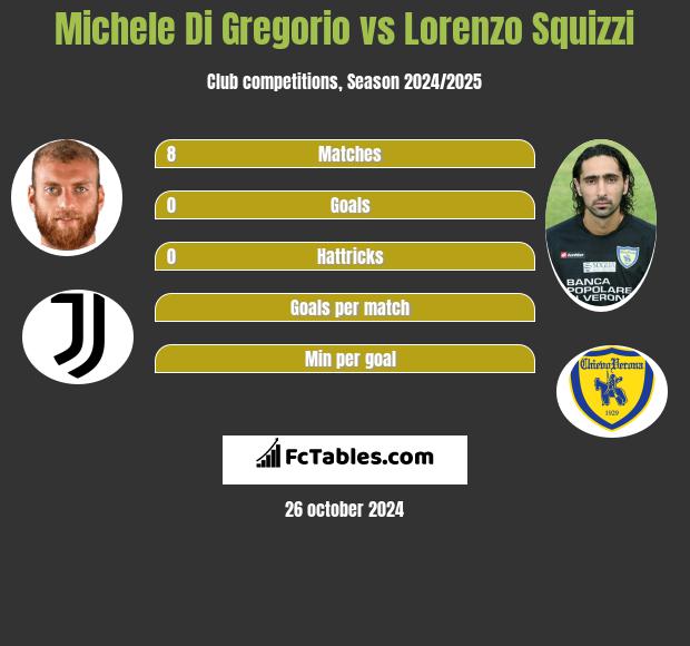 Michele Di Gregorio vs Lorenzo Squizzi Compare two players stats