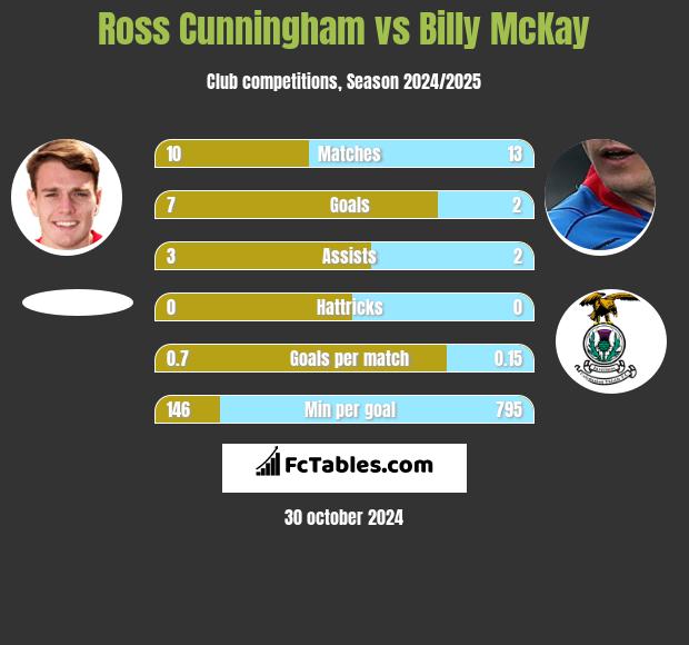 Ross Cunningham vs Billy McKay h2h player stats