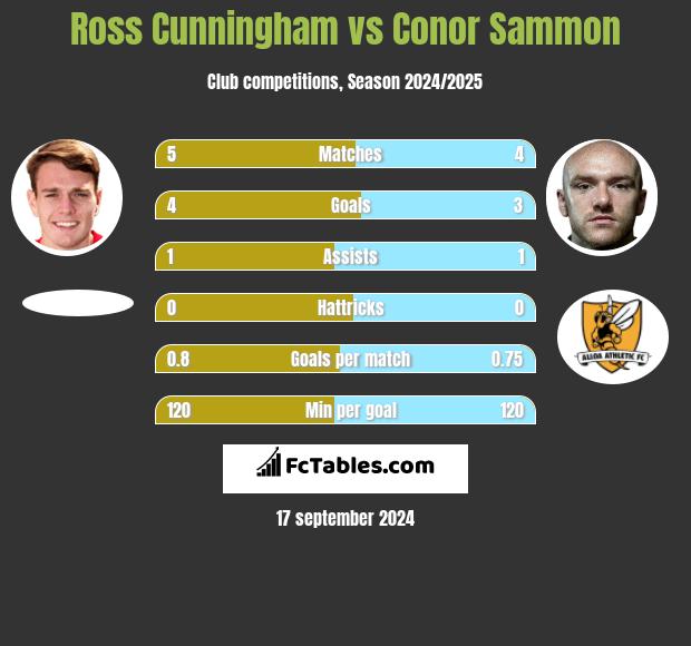 Ross Cunningham vs Conor Sammon h2h player stats