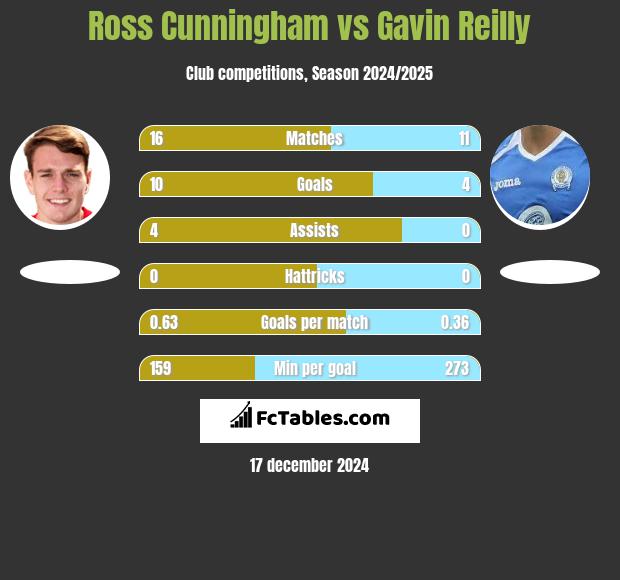 Ross Cunningham vs Gavin Reilly h2h player stats