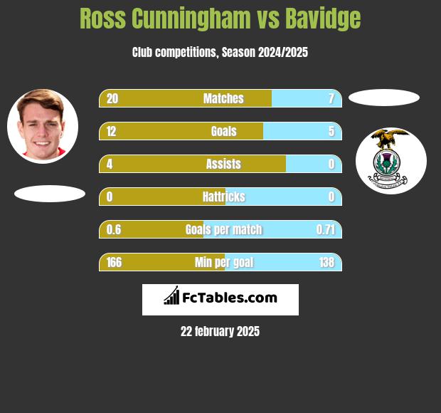 Ross Cunningham vs Bavidge h2h player stats