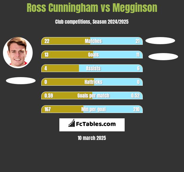 Ross Cunningham vs Megginson h2h player stats