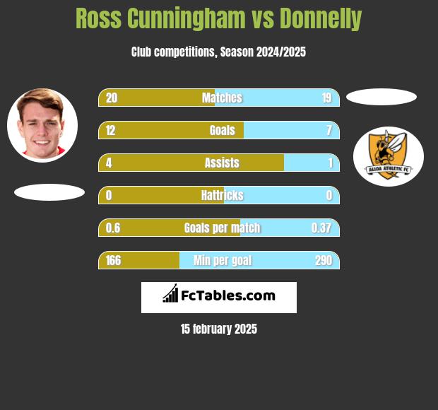 Ross Cunningham vs Donnelly h2h player stats