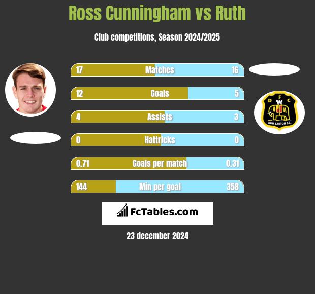 Ross Cunningham vs Ruth h2h player stats