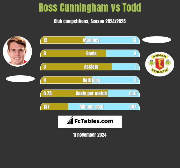 Ross Cunningham vs Todd h2h player stats