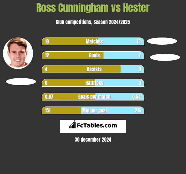 Ross Cunningham vs Hester h2h player stats