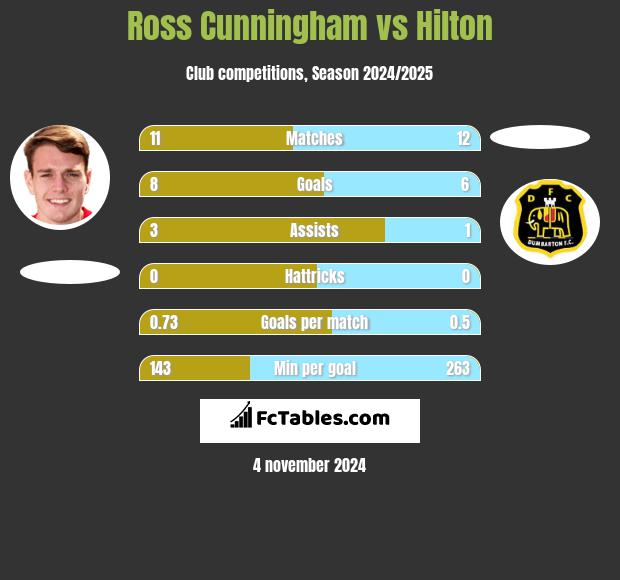 Ross Cunningham vs Hilton h2h player stats