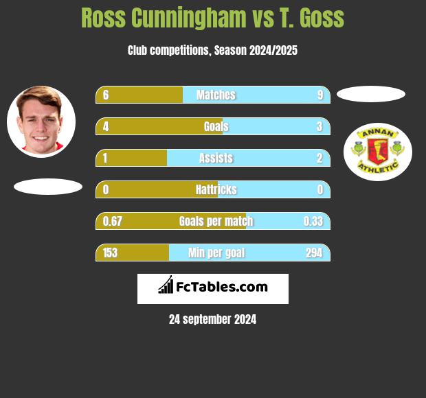 Ross Cunningham vs T. Goss h2h player stats