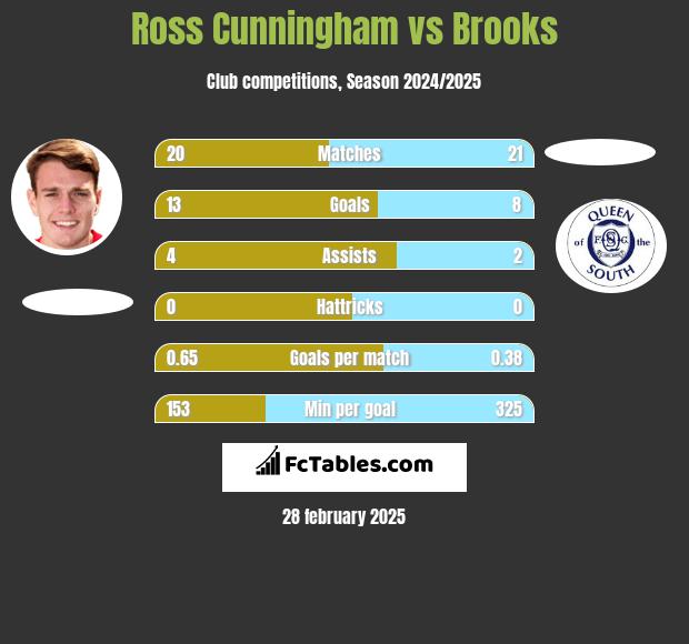 Ross Cunningham vs Brooks h2h player stats