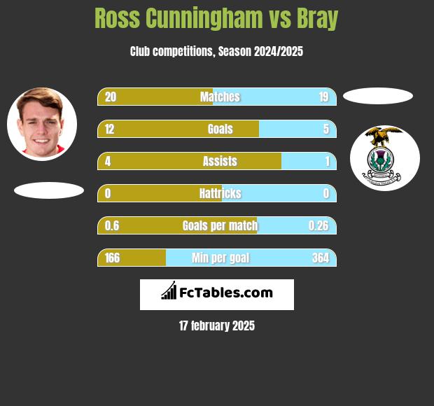 Ross Cunningham vs Bray h2h player stats