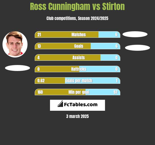 Ross Cunningham vs Stirton h2h player stats