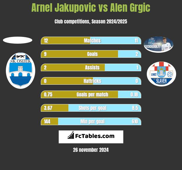 Arnel Jakupovic vs Alen Grgic h2h player stats