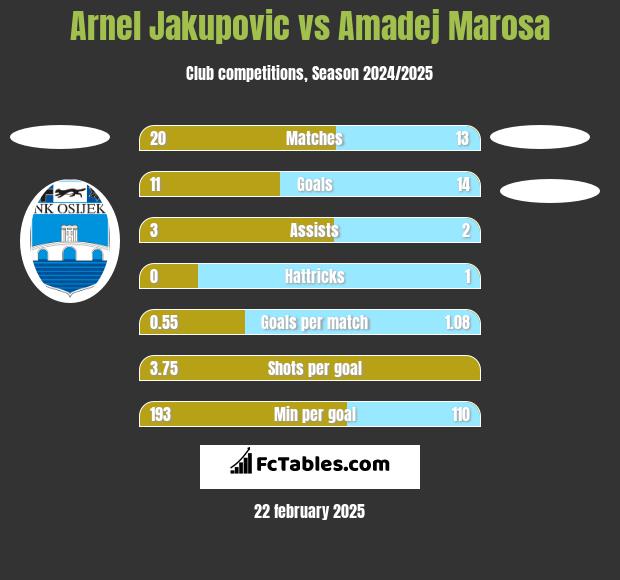 Arnel Jakupovic vs Amadej Marosa h2h player stats