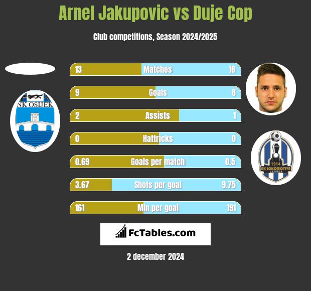 Arnel Jakupovic vs Duje Cop h2h player stats