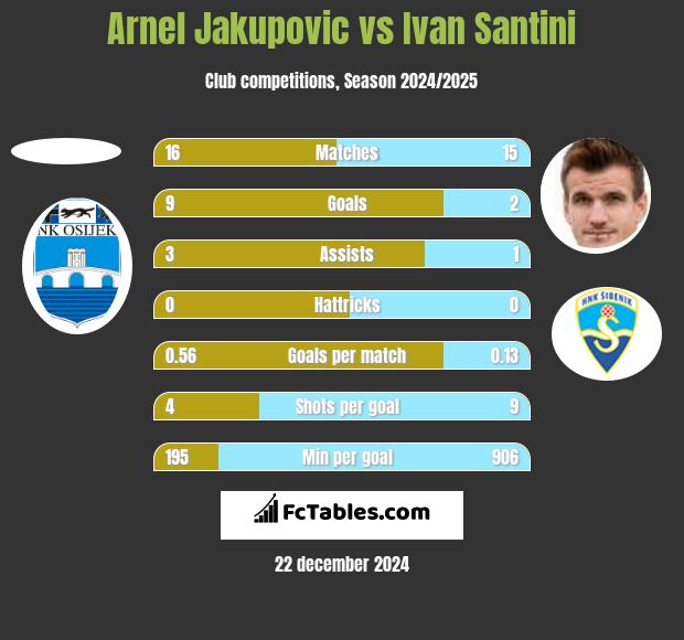 Arnel Jakupovic vs Ivan Santini h2h player stats