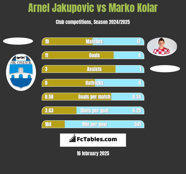 Arnel Jakupovic vs Marko Kolar h2h player stats