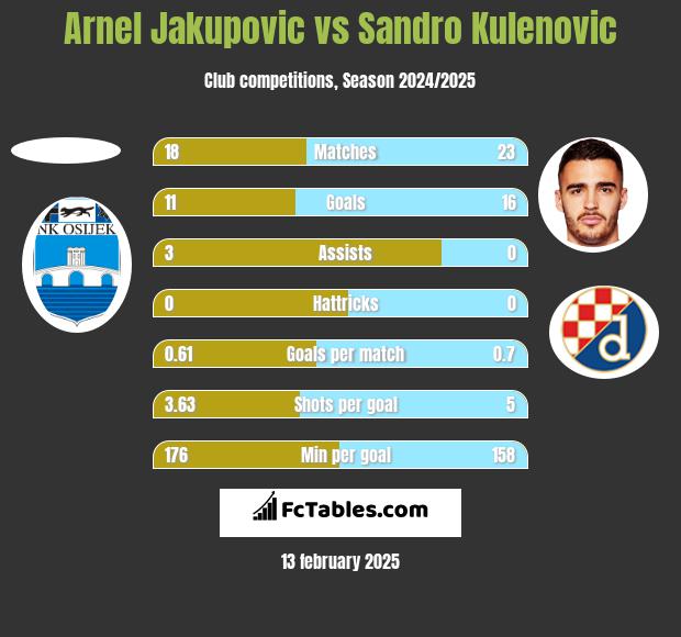 Arnel Jakupovic vs Sandro Kulenovic h2h player stats