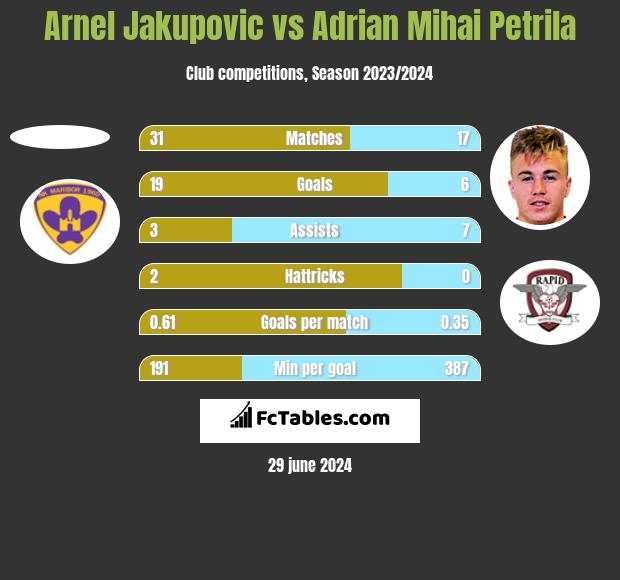 Arnel Jakupovic vs Adrian Mihai Petrila h2h player stats