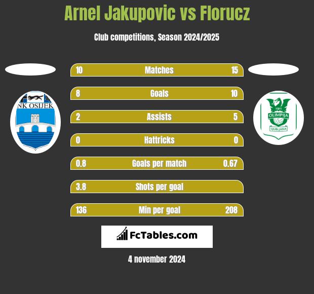 Arnel Jakupovic vs Florucz h2h player stats