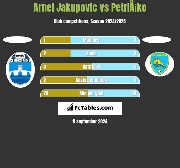 Arnel Jakupovic vs PetriÅ¡ko h2h player stats