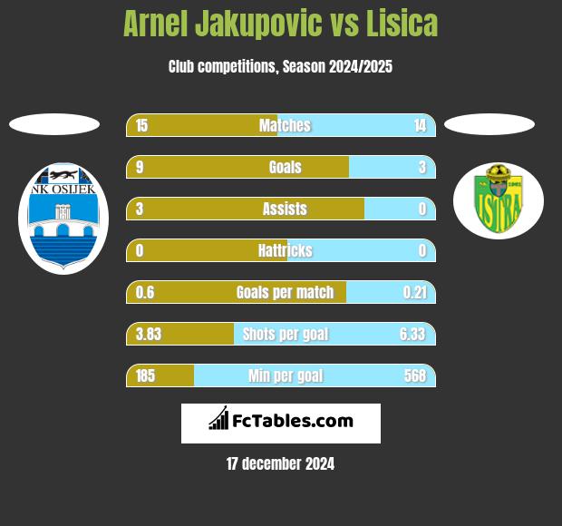 Arnel Jakupovic vs Lisica h2h player stats