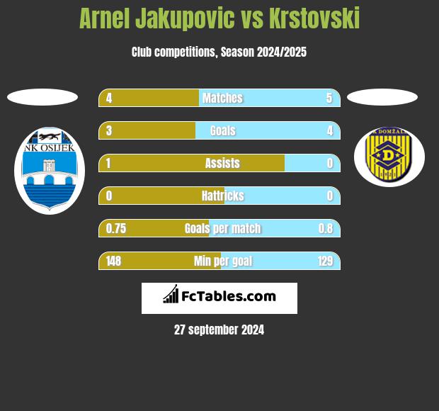 Arnel Jakupovic vs Krstovski h2h player stats