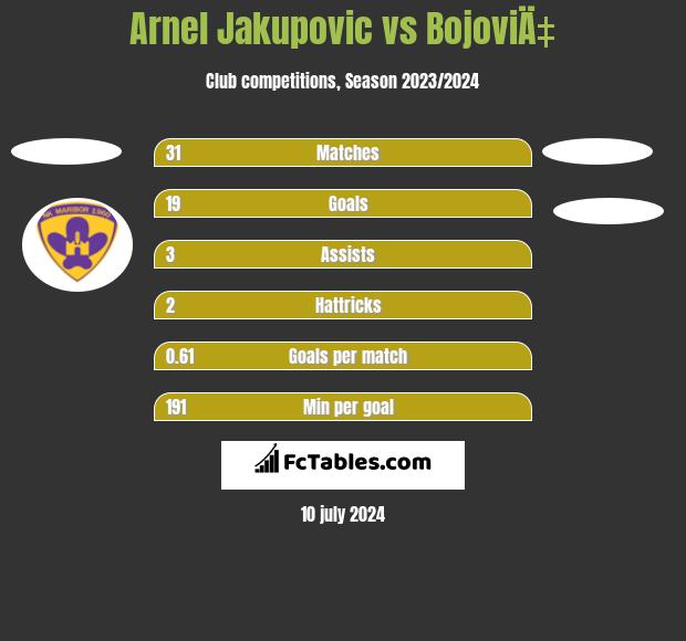 Arnel Jakupovic vs BojoviÄ‡ h2h player stats