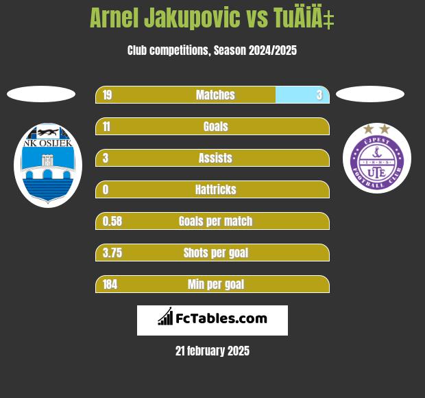 Arnel Jakupovic vs TuÄiÄ‡ h2h player stats