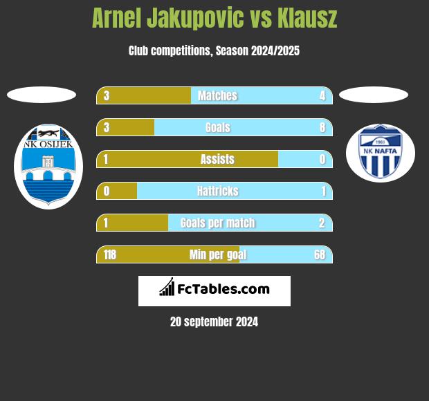 Arnel Jakupovic vs Klausz h2h player stats