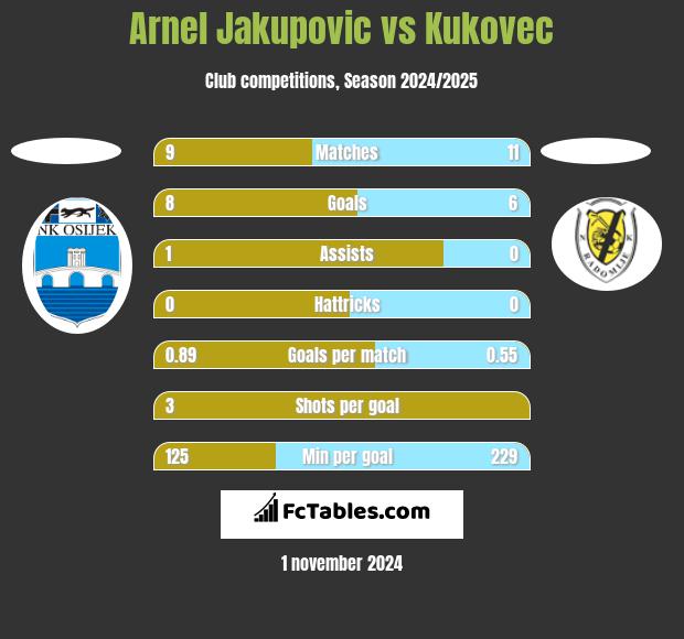 Arnel Jakupovic vs Kukovec h2h player stats