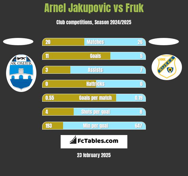 Arnel Jakupovic vs Fruk h2h player stats