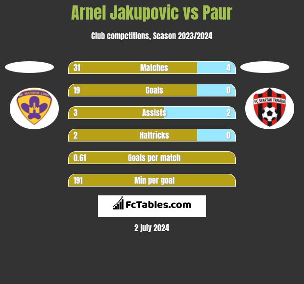 Arnel Jakupovic vs Paur h2h player stats