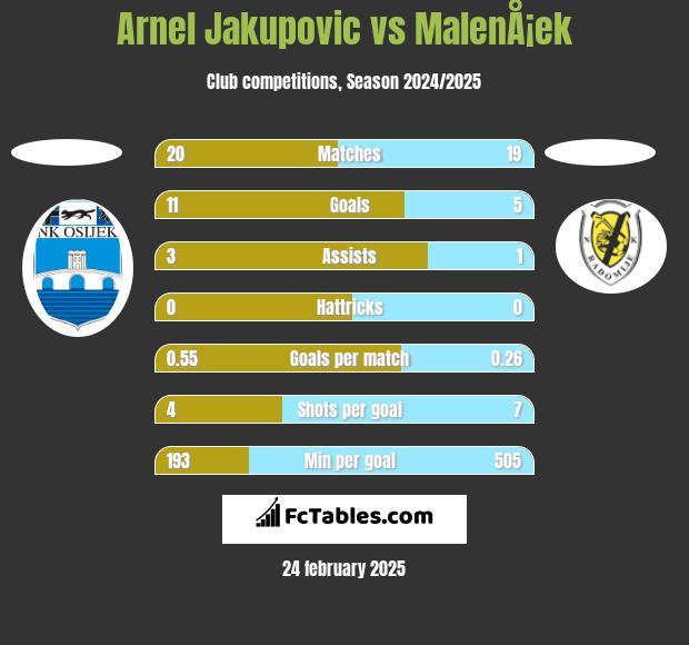 Arnel Jakupovic vs MalenÅ¡ek h2h player stats