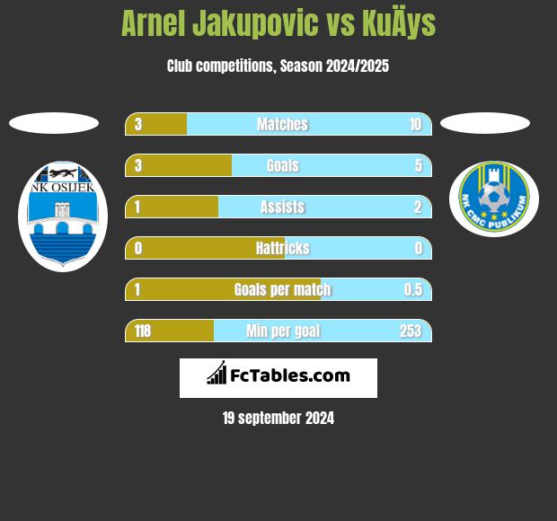 Arnel Jakupovic vs KuÄys h2h player stats