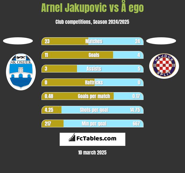 Arnel Jakupovic vs Å ego h2h player stats