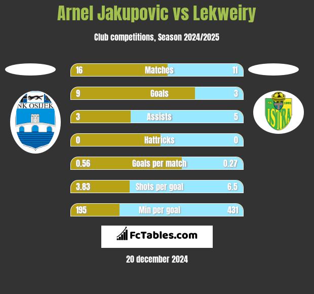 Arnel Jakupovic vs Lekweiry h2h player stats