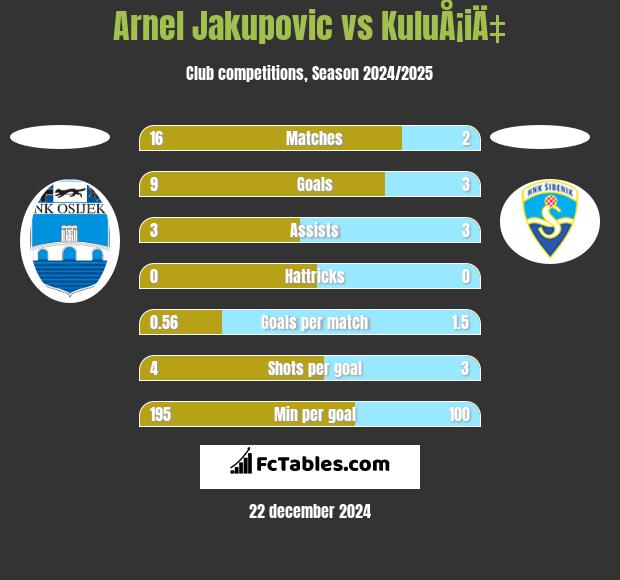 Arnel Jakupovic vs KuluÅ¡iÄ‡ h2h player stats