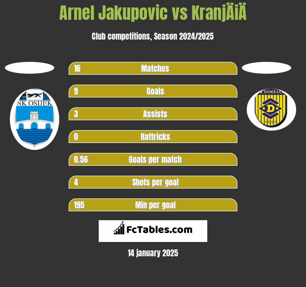 Arnel Jakupovic vs KranjÄiÄ h2h player stats