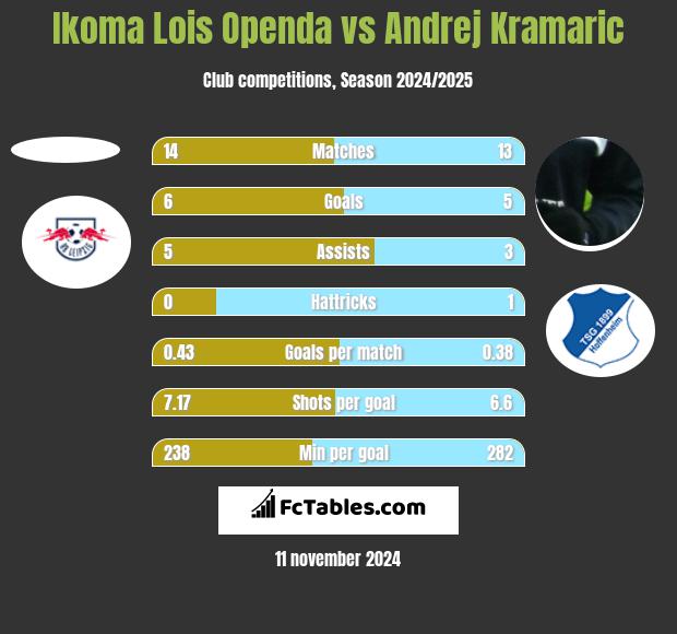 Ikoma Lois Openda vs Andrej Kramaric h2h player stats