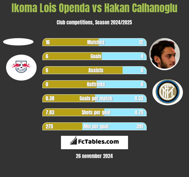 Ikoma Lois Openda vs Hakan Calhanoglu h2h player stats