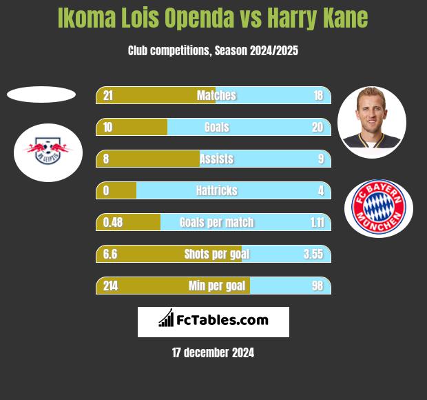 Ikoma Lois Openda vs Harry Kane h2h player stats