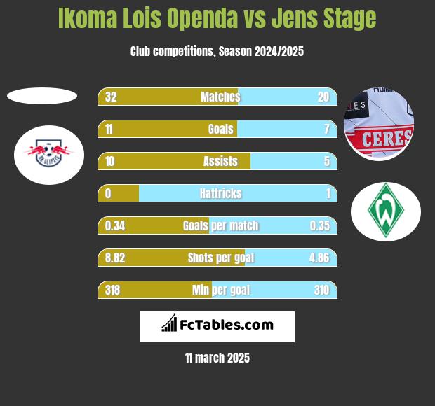 Ikoma Lois Openda vs Jens Stage h2h player stats