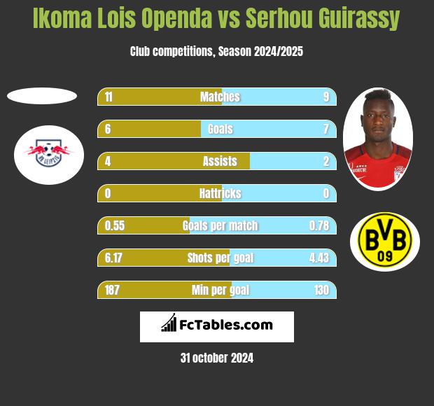 Ikoma Lois Openda vs Serhou Guirassy h2h player stats