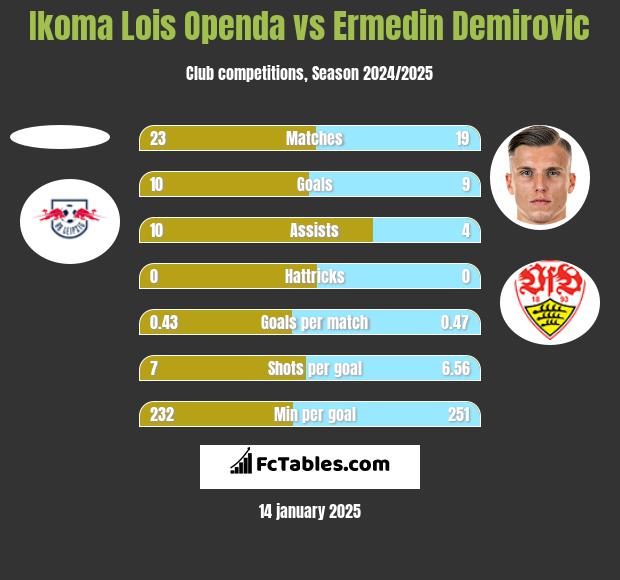 Ikoma Lois Openda vs Ermedin Demirovic h2h player stats