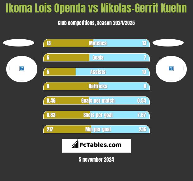 Ikoma Lois Openda vs Nikolas-Gerrit Kuehn h2h player stats