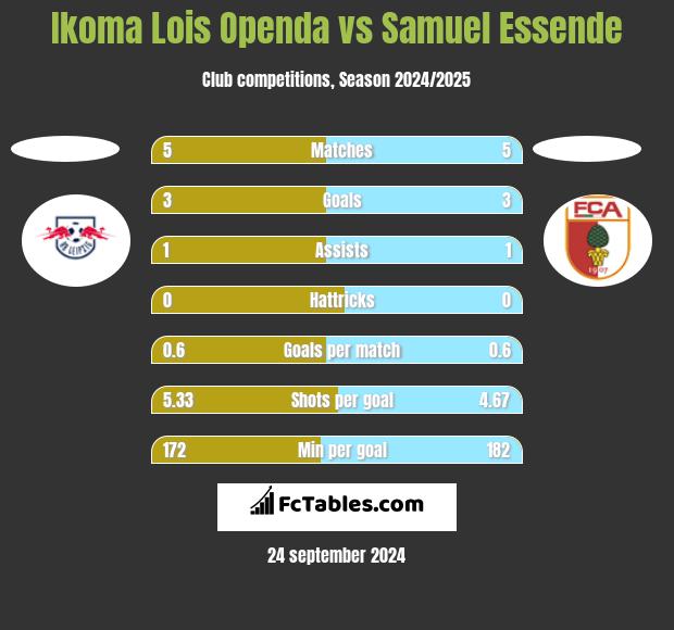 Ikoma Lois Openda vs Samuel Essende h2h player stats