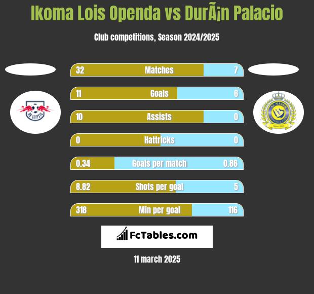 Ikoma Lois Openda vs DurÃ¡n Palacio h2h player stats