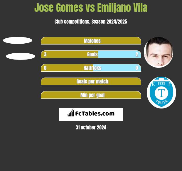 Jose Gomes vs Emiljano Vila h2h player stats