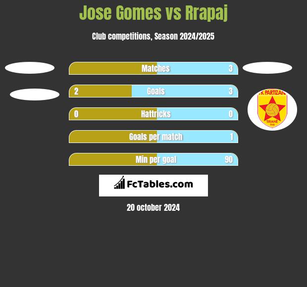 Jose Gomes vs Rrapaj h2h player stats