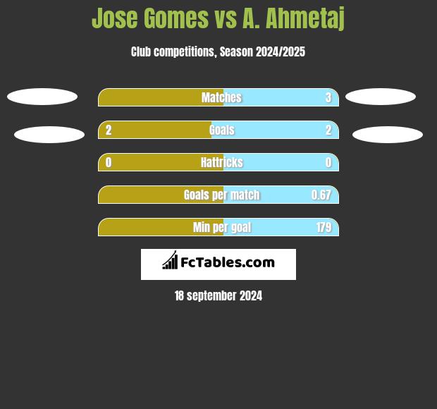 Jose Gomes vs A. Ahmetaj h2h player stats